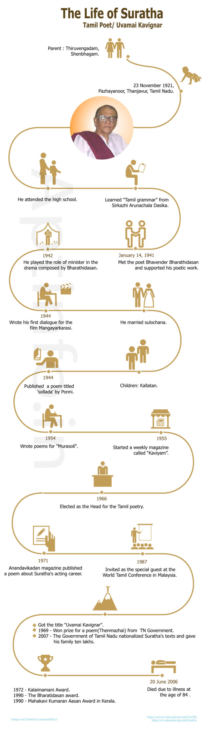 Profile-and-Life-History-of-Suratha